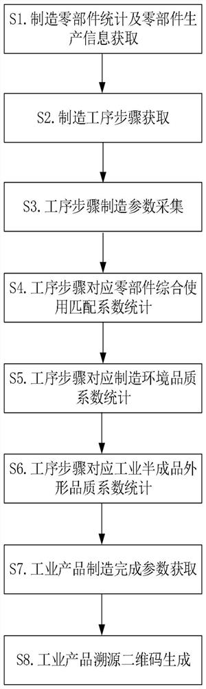 Analysis method of code traceability management of intelligent manufacturing industrial products based on cloud storage