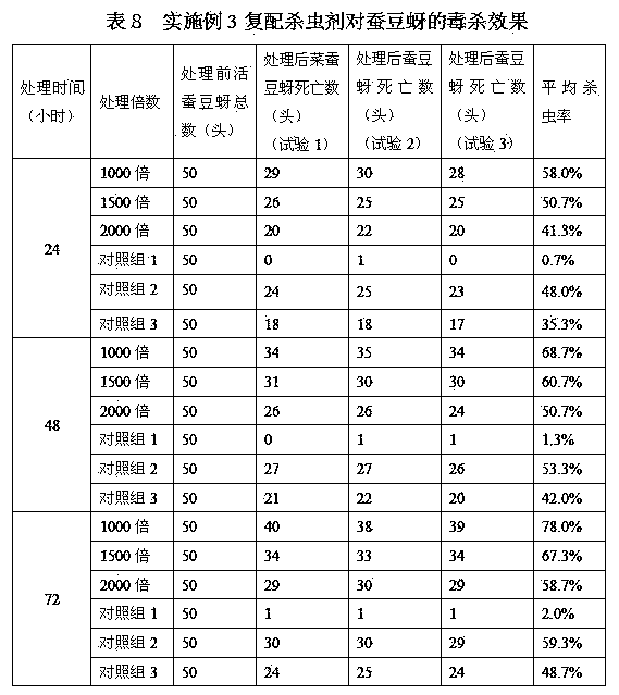 Sasanqua leaf extract and Metarhizium anisopliae complex insecticide and preparation method thereof