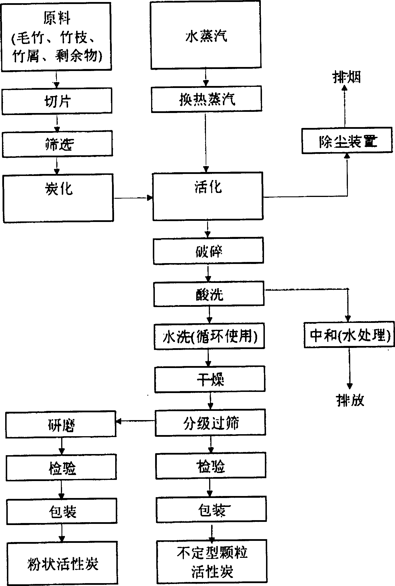 Method for preparing activated char from bamboo material