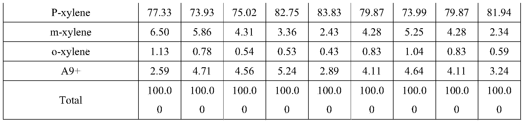 P-xylene fluid catalyst prepared by performing alkylation of methylbenzene methyl alcohol and preparation method thereof