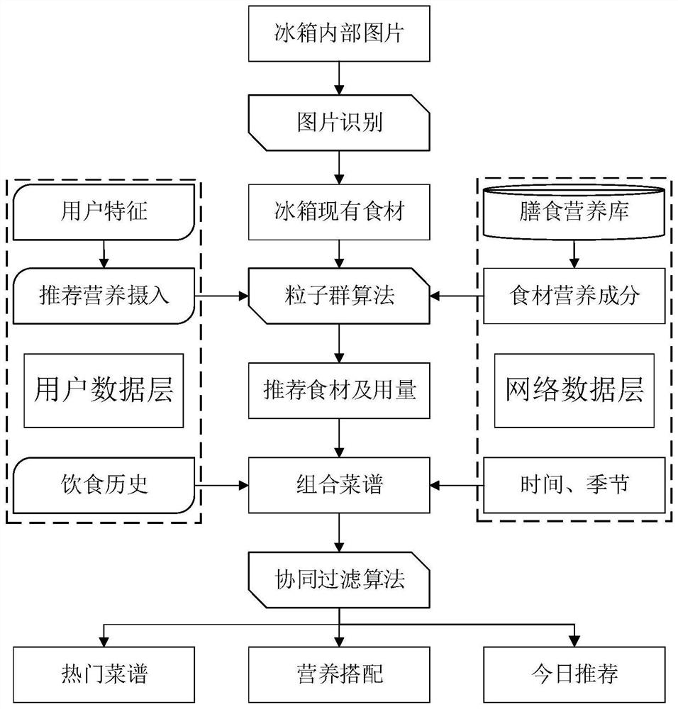 Menu recommendation method and device, storage medium and electronic device