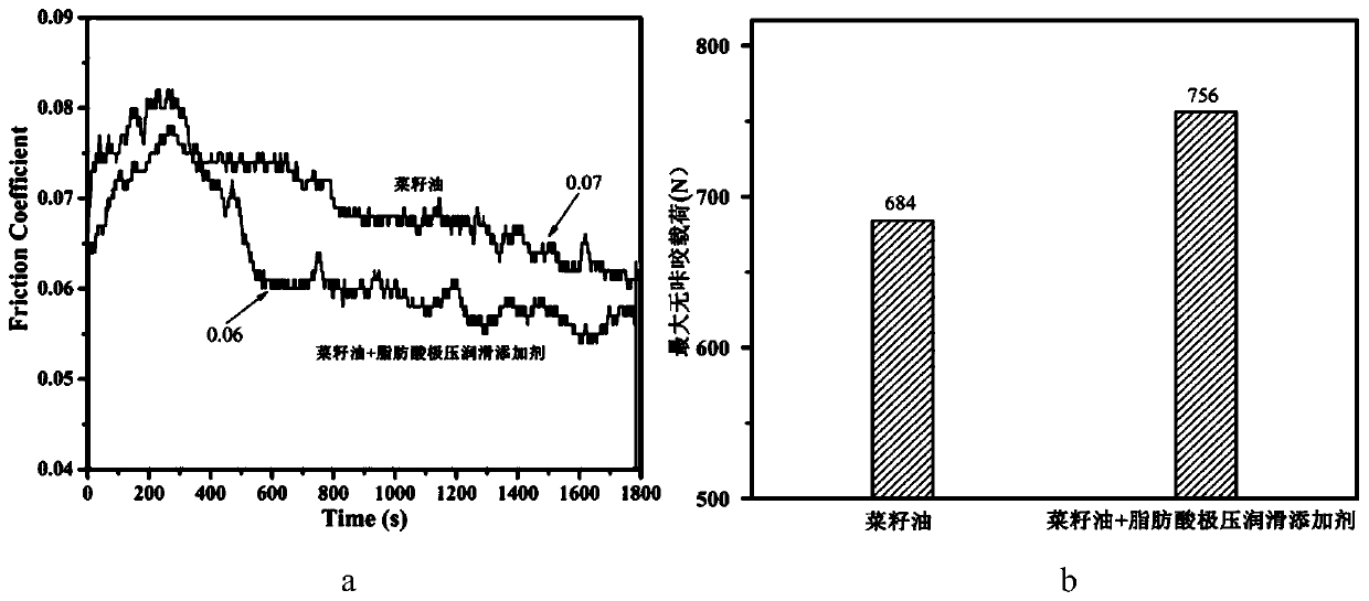 Bio-based extreme pressure lubricant and preparation method thereof