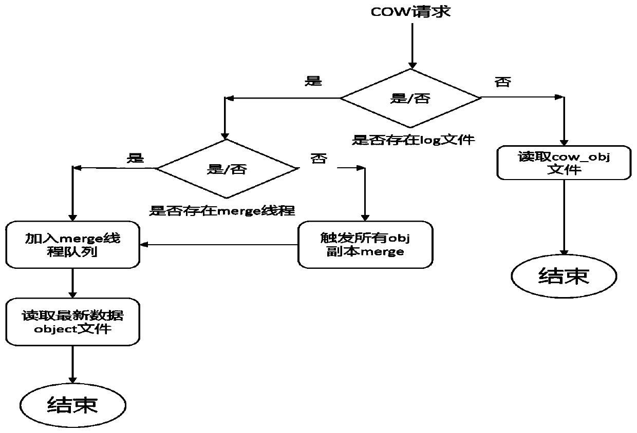 A Method for Distributed Storage Snapshots