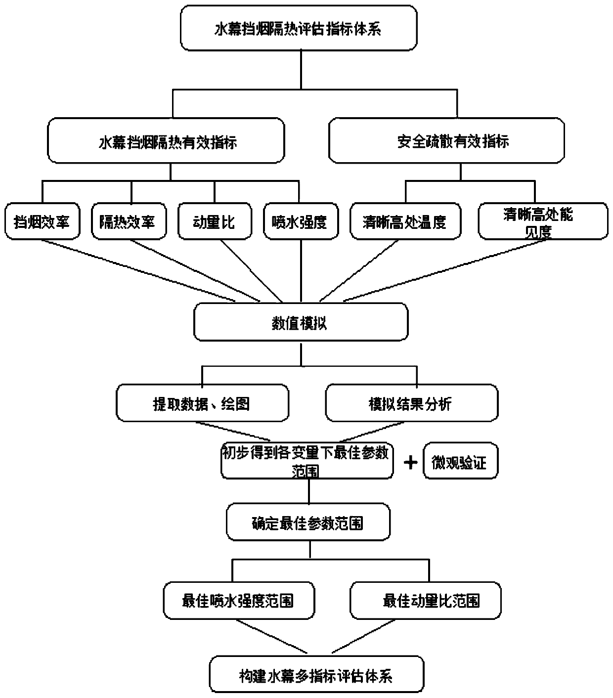 Method for evaluating smoke-blocking and heat-insulating effects of tunnel fire water curtain