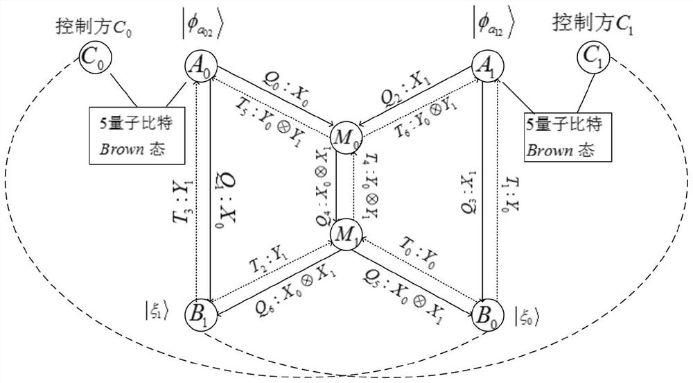 Butterfly network coding method based on bidirectional mixed quantum information exchange