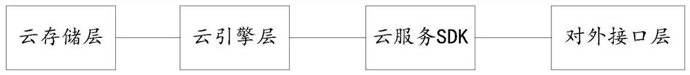 Cloud storage platform and method based on JS, storage medium and equipment