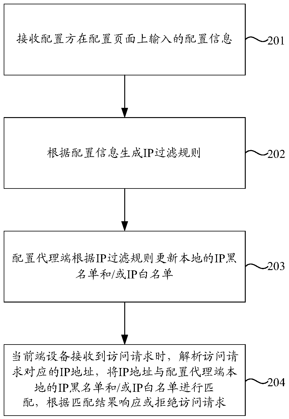 Access behavior control method and device