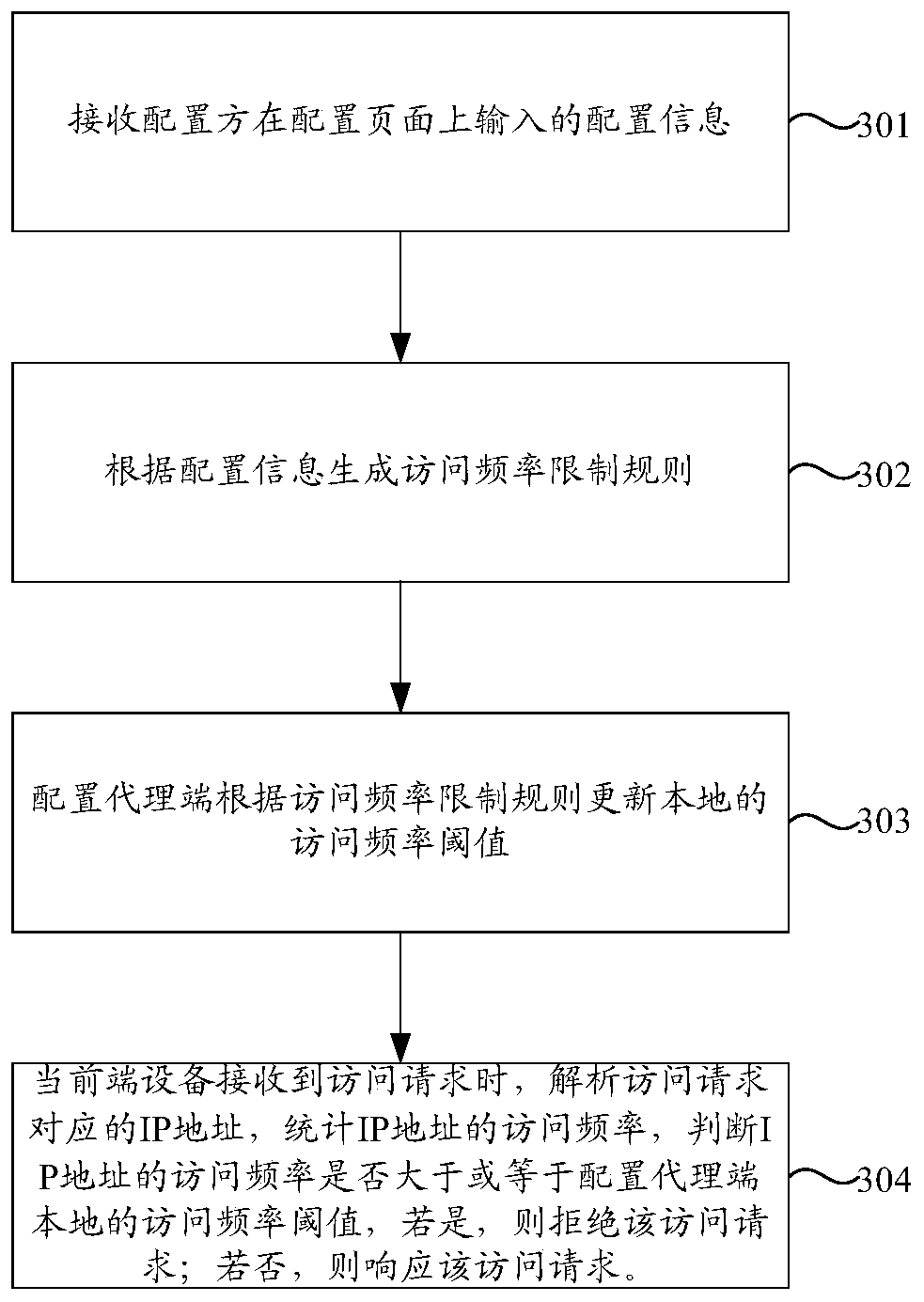 Access behavior control method and device