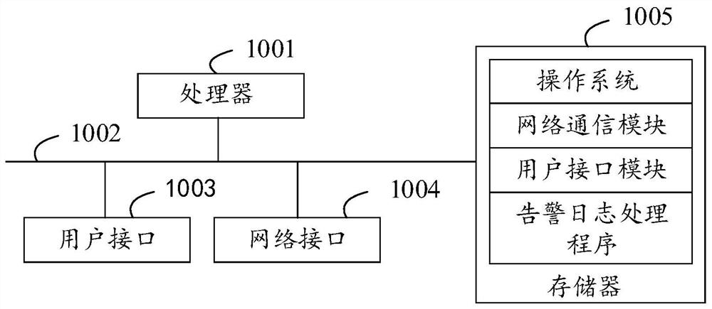 Alarm log processing method and device, equipment and storage medium