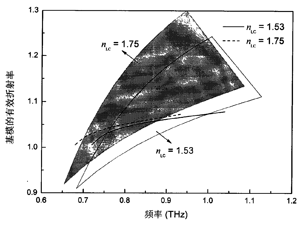 Electric control tunable porous terahertz band gap optical fiber