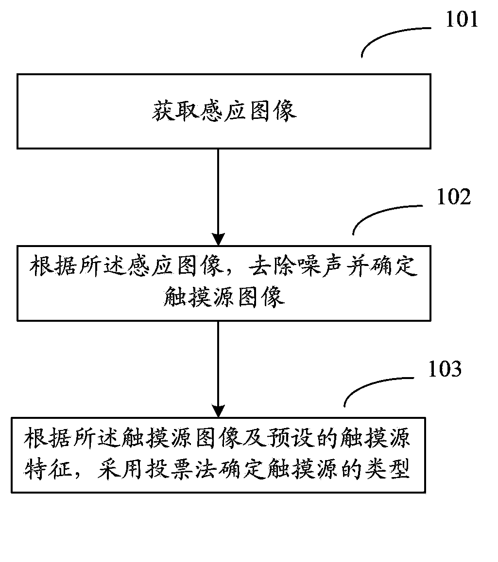 Touch source identification method and system