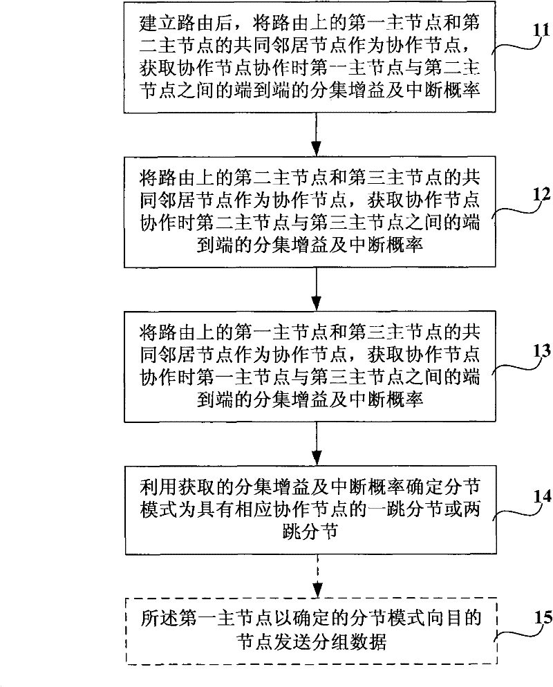 Multi-hop routing cooperation method of wireless network and realization apparatus thereof