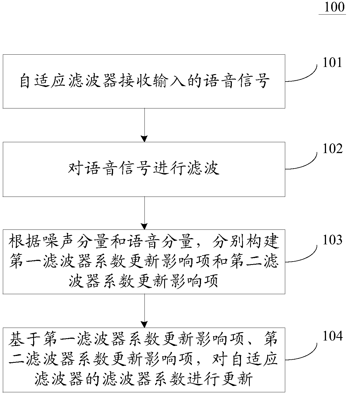 Adaptive Filtering Methods and Adaptive Filters