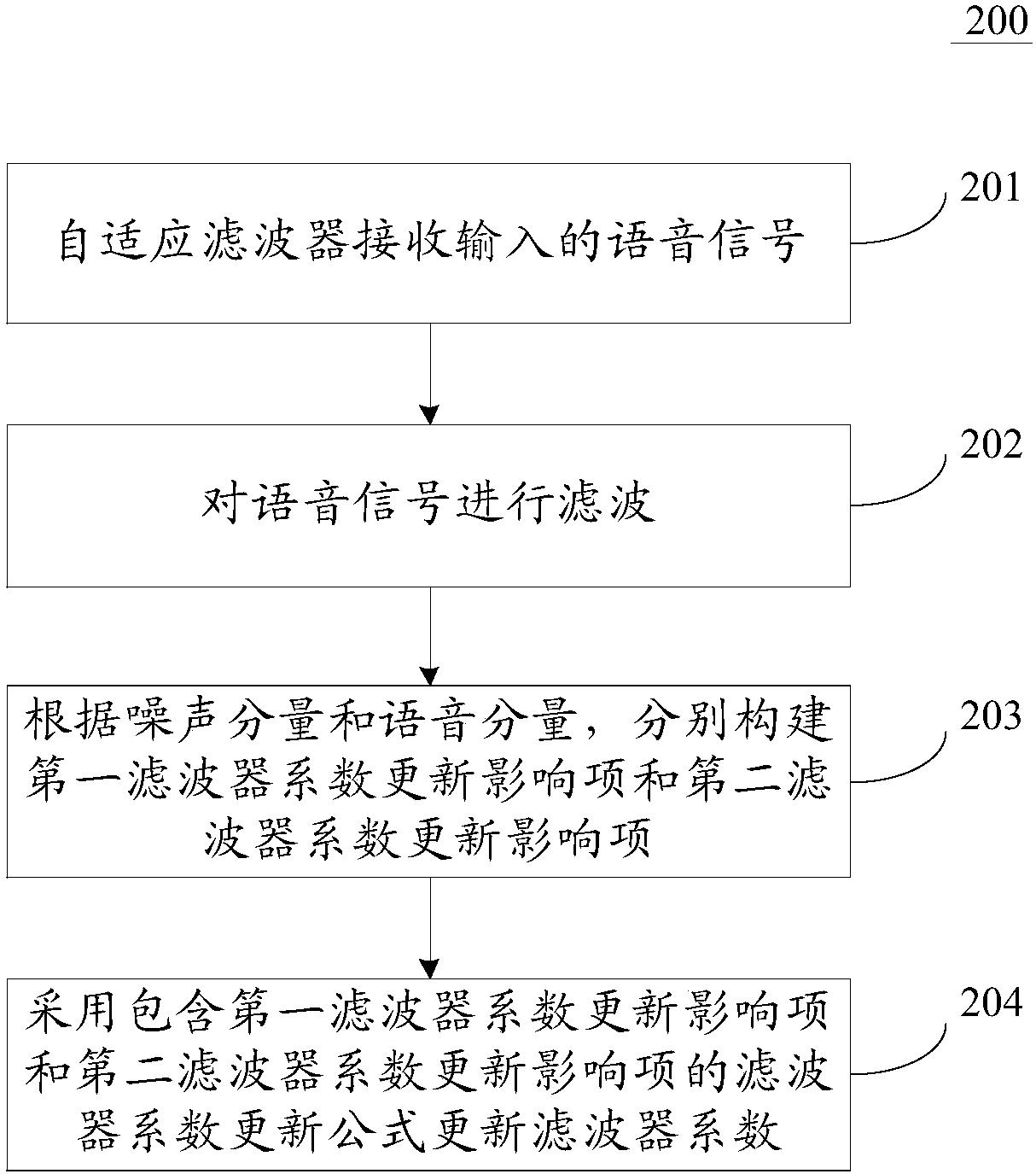 Adaptive Filtering Methods and Adaptive Filters