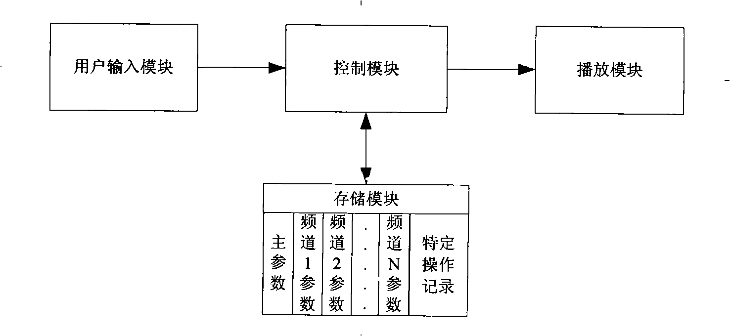 Method and apparatus for self-adaption regulating volume when switching frequency channel