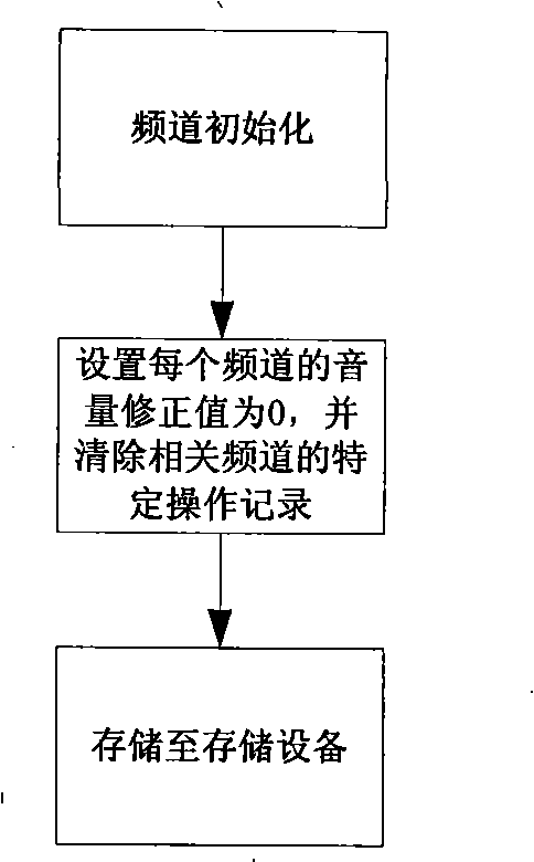 Method and apparatus for self-adaption regulating volume when switching frequency channel