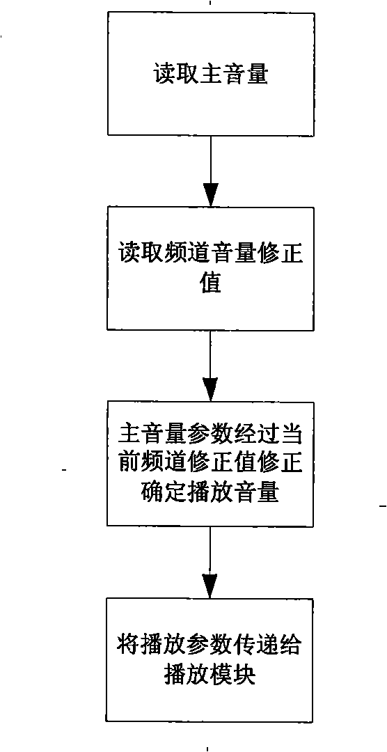 Method and apparatus for self-adaption regulating volume when switching frequency channel