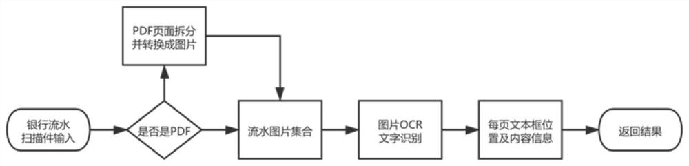 Method for extracting paper bank statement information by using sliding template technology