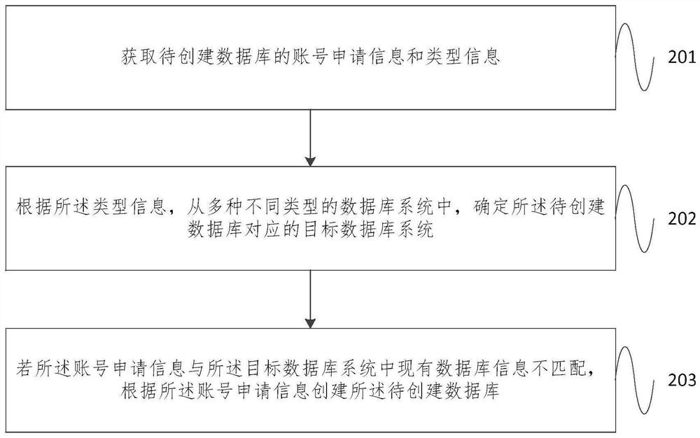 Database creation method and system, storage medium and electronic device