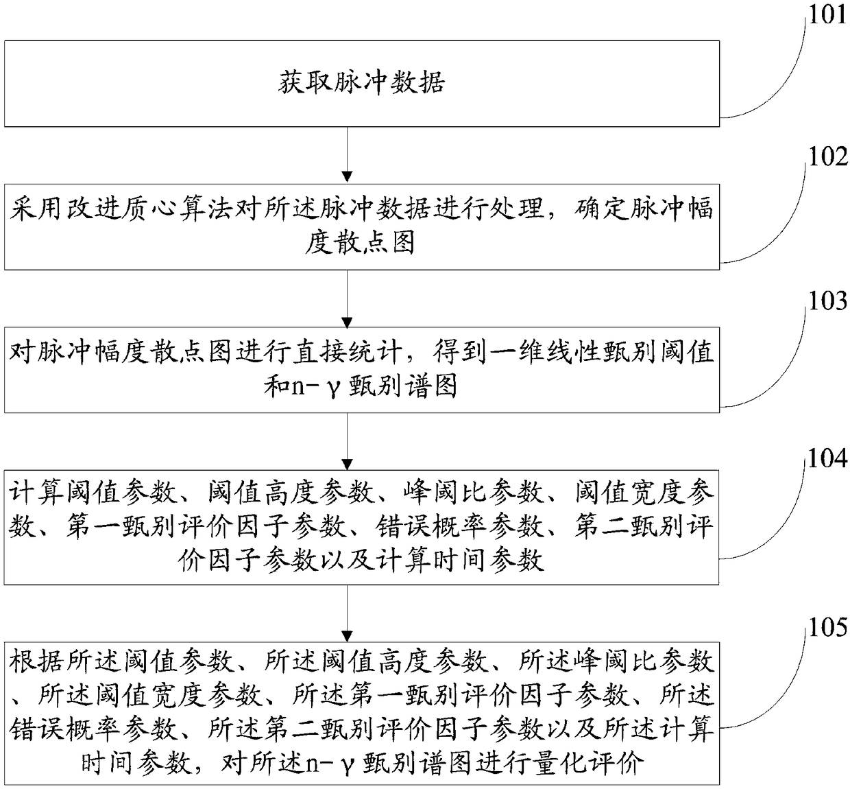 n-[Gamma] pulse discrimination method and system based on improved centroid algorithm