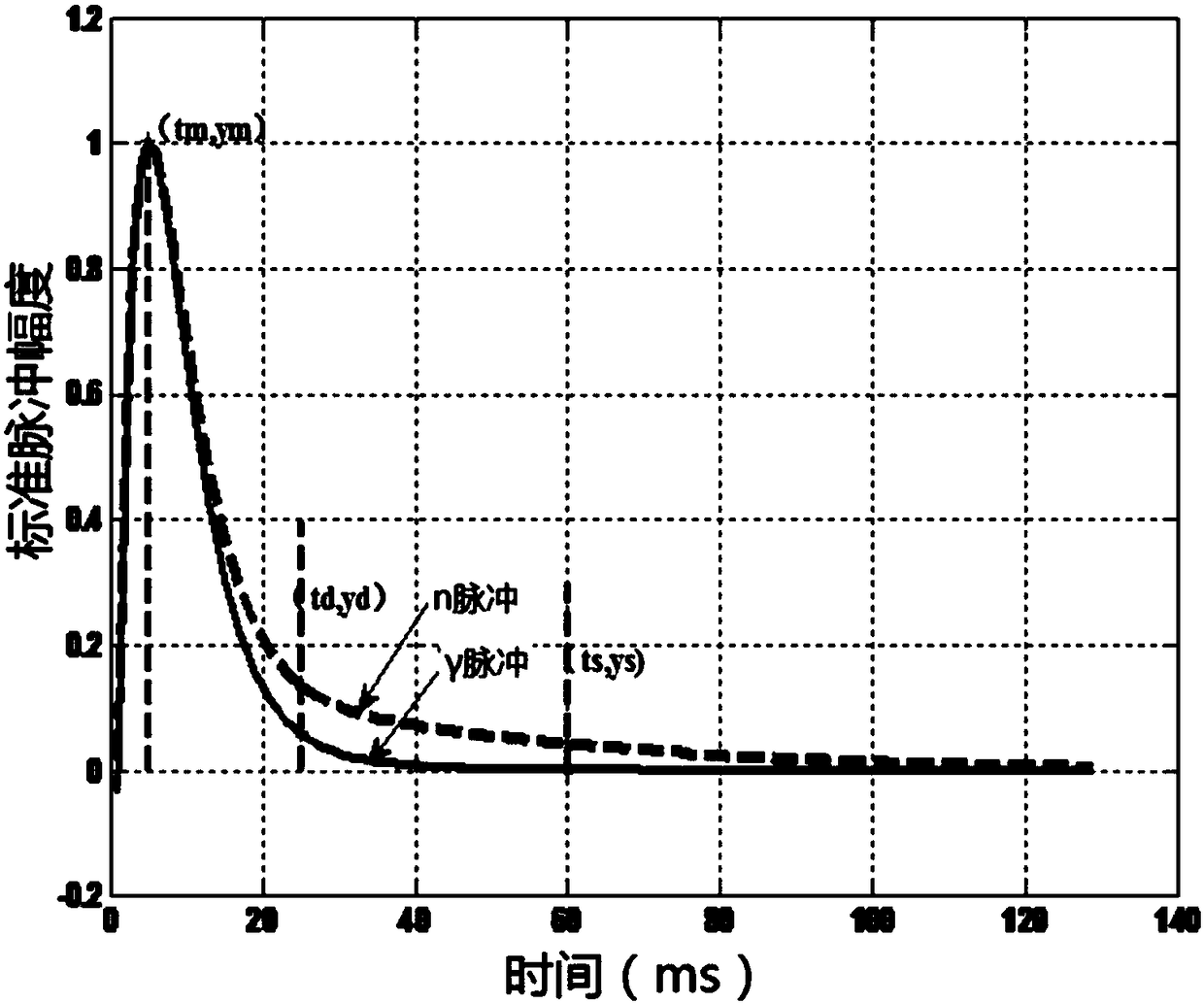 n-[Gamma] pulse discrimination method and system based on improved centroid algorithm