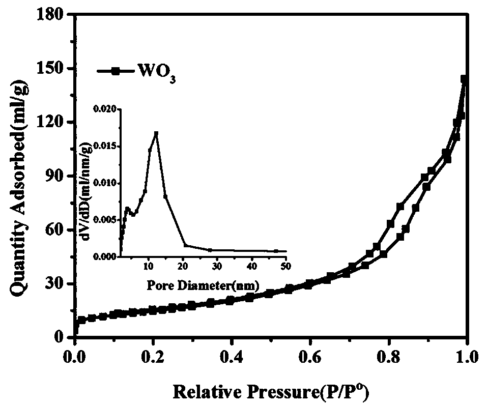 Preparation method of ordered mesoporous MgNi/WO3 methanation catalyst