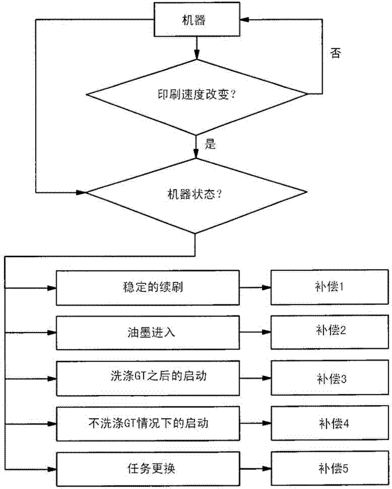 Machine-dependent compensation in ink units and dampening units