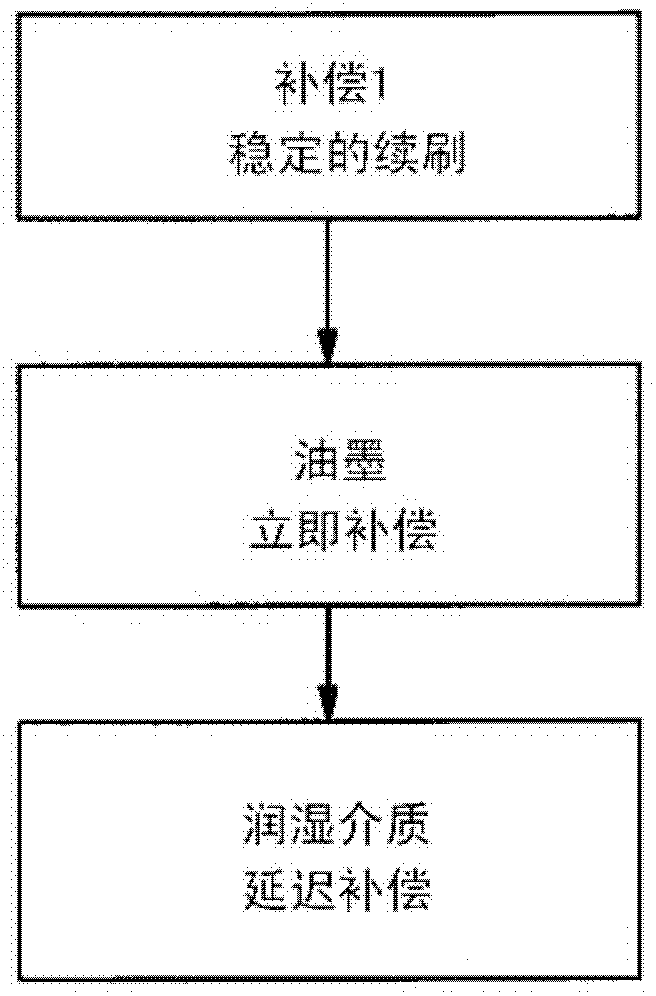 Machine-dependent compensation in ink units and dampening units