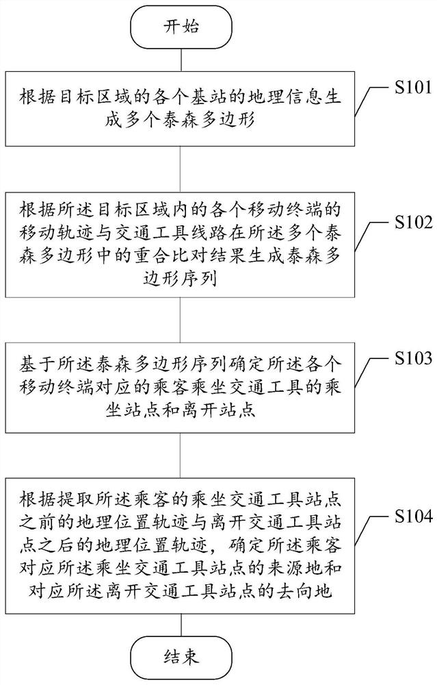 Public transport passenger flow source and destination identification method and device, electronic equipment and storage medium