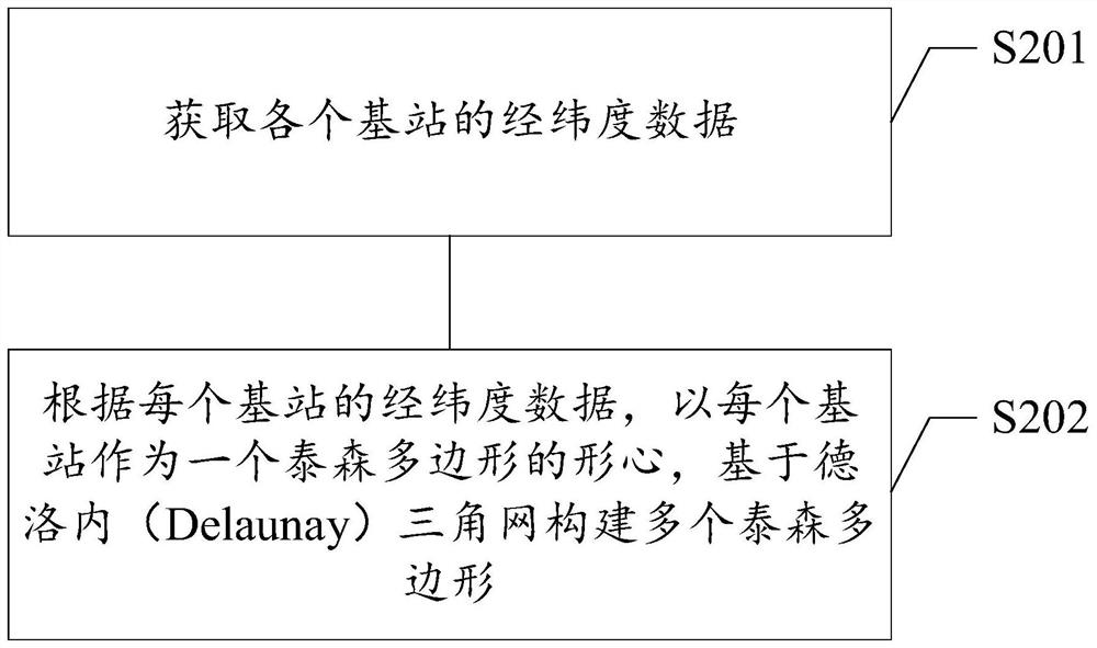 Public transport passenger flow source and destination identification method and device, electronic equipment and storage medium