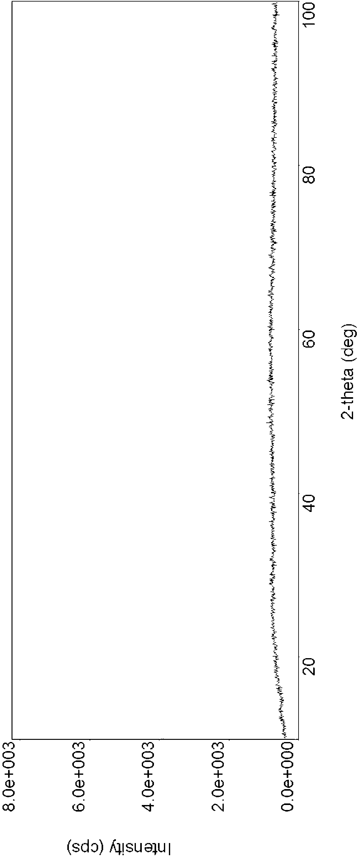 Method for producing amorphous precursor serving as anode material of lithium ion battery
