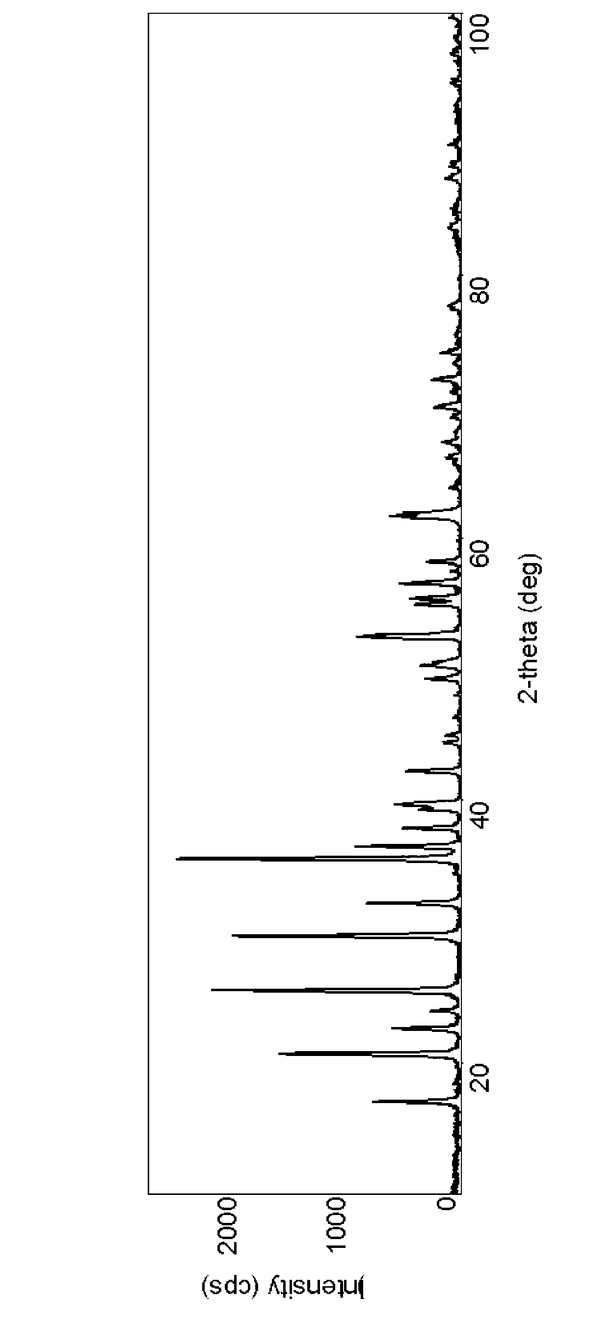 Method for producing amorphous precursor serving as anode material of lithium ion battery