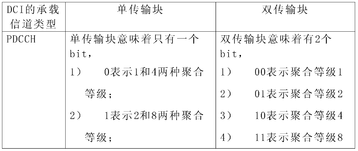 A method for realizing downlink control information with optimized uplink harq