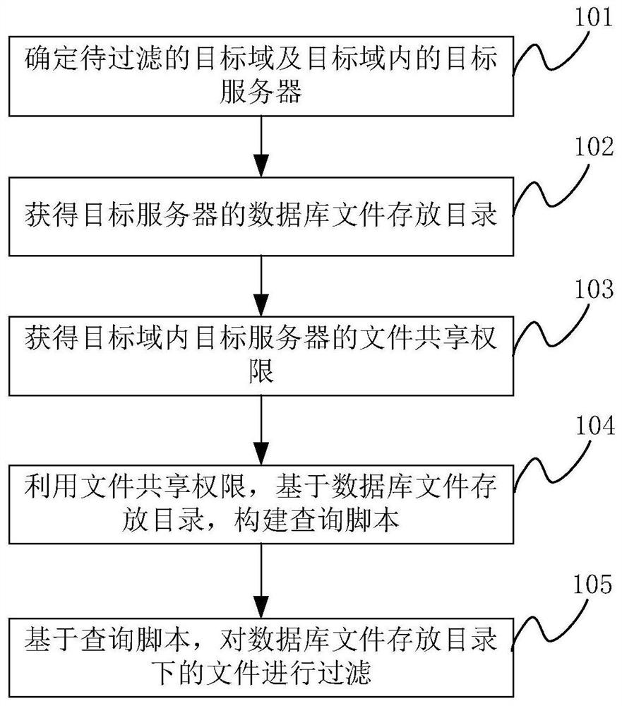 A database file filtering method, device, storage medium and processor