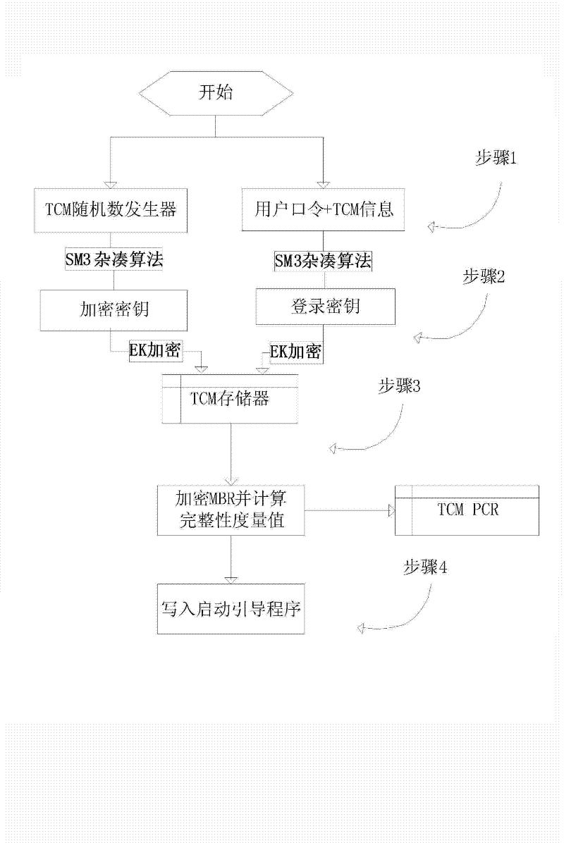 Method for full-disk encryption based on trusted cryptography module