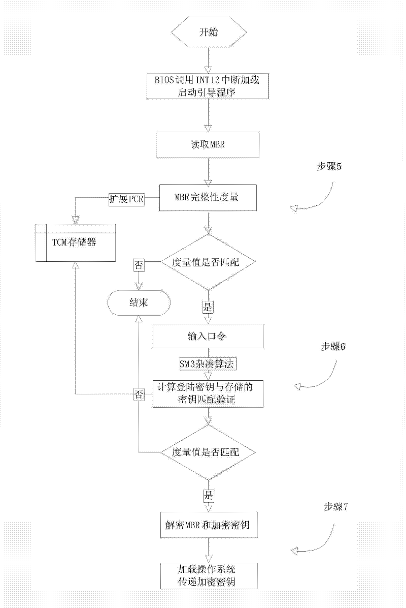 Method for full-disk encryption based on trusted cryptography module