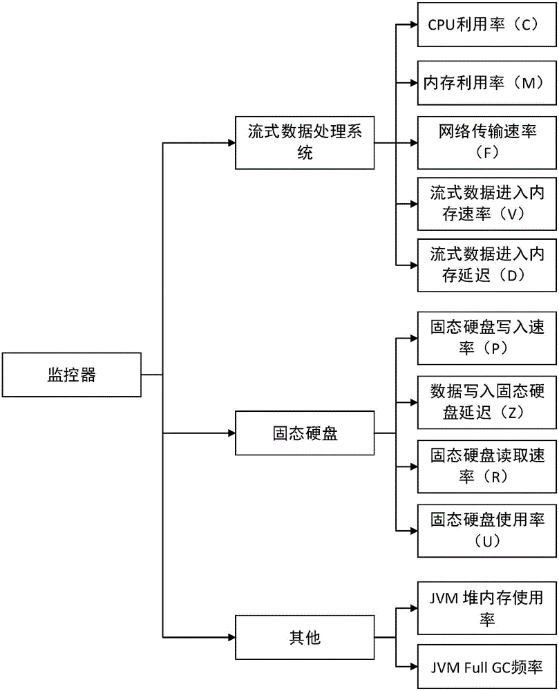 Streaming data self-adaption persistence method and system based on mixed storage