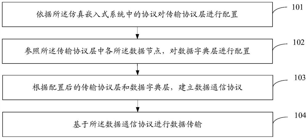 A processing method and device for simulating embedded system data communication protocol