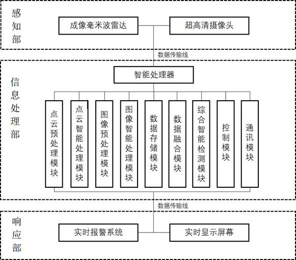 High-speed rail perimeter intrusion monitoring device and method based on millimeter-wave radar and camera