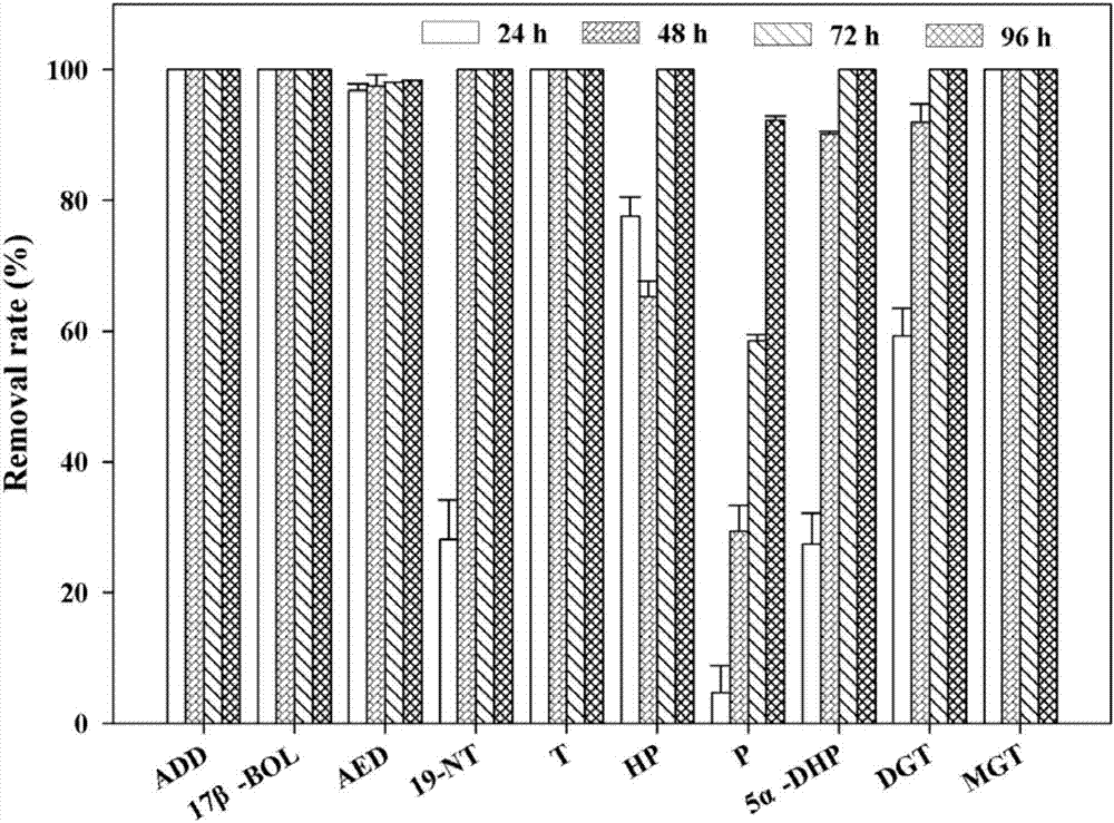 Dydrogesterone degrading bacterium and application thereof