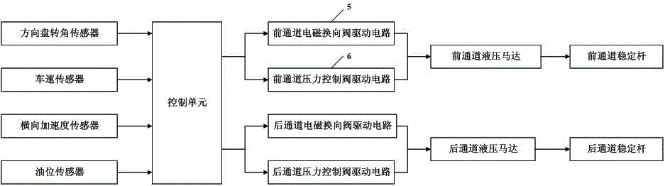 Double-channel hydraulic motor type active stabilization rod control system and control method thereof