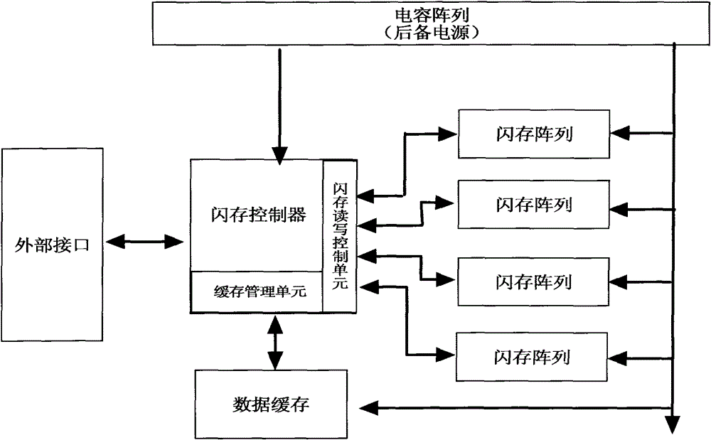 A method for improving data writing speed of electronic hard disk