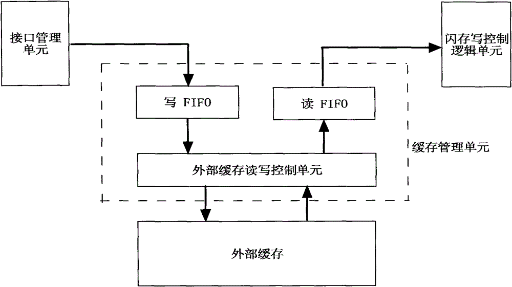 A method for improving data writing speed of electronic hard disk