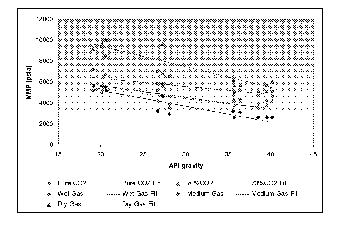 Method for selecting enhanced oil recovery candidate