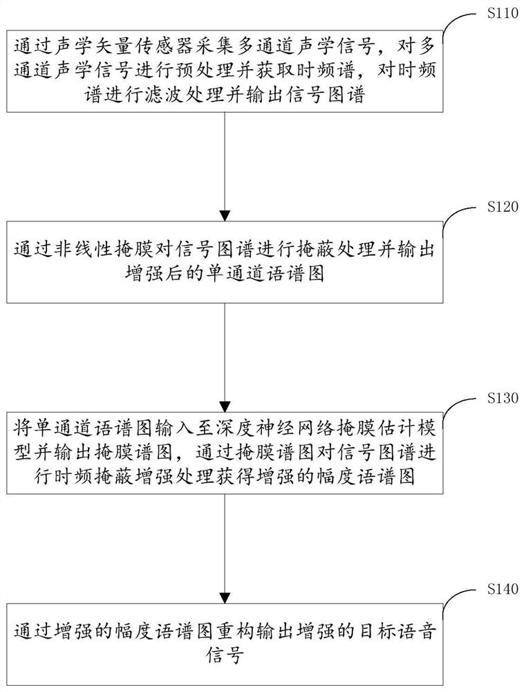 Speech enhancement method, system, computer equipment and storage medium