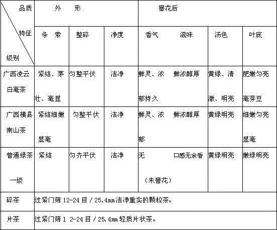 Processing method for organic jasmine flower green tea