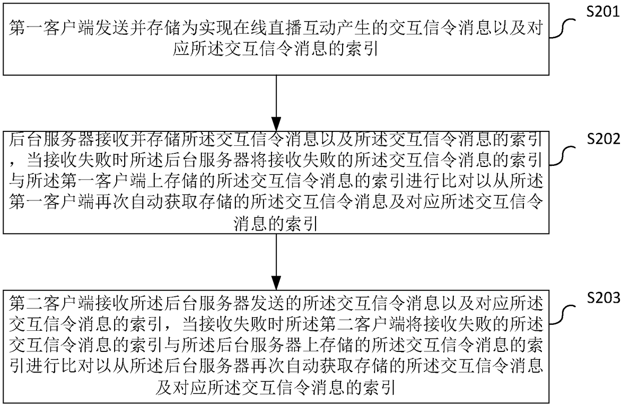 Online live broadcasting interaction system and method