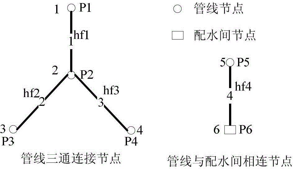 Fault detection method of oilfield water injection pipeline network based on wireless sensor technology