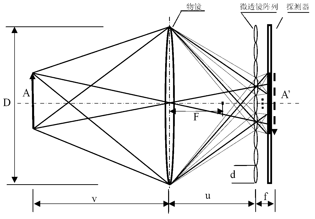 Multispectral imager based on light fieldd imaging technique