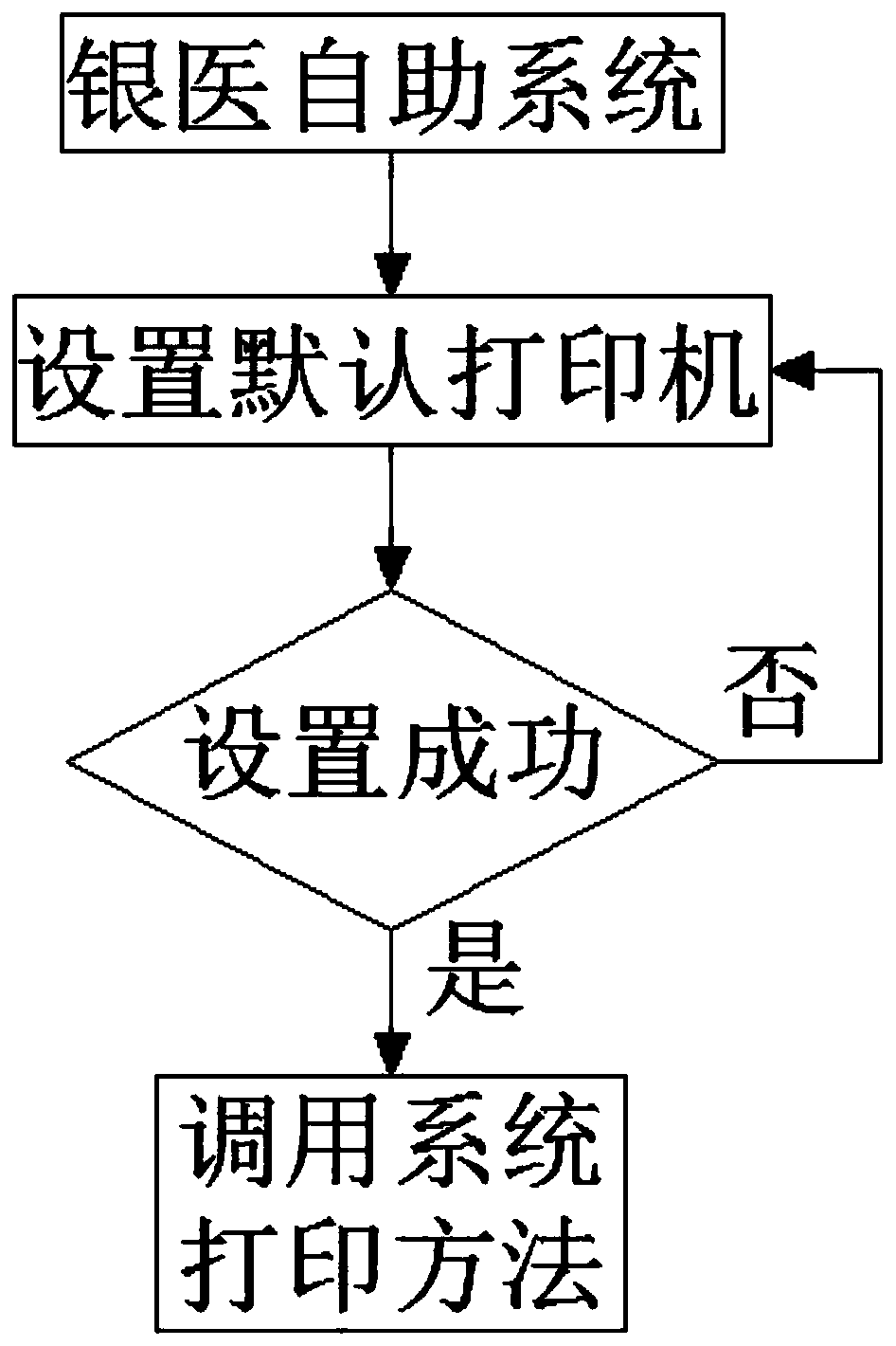 Method for setting system default printer and invoking print file